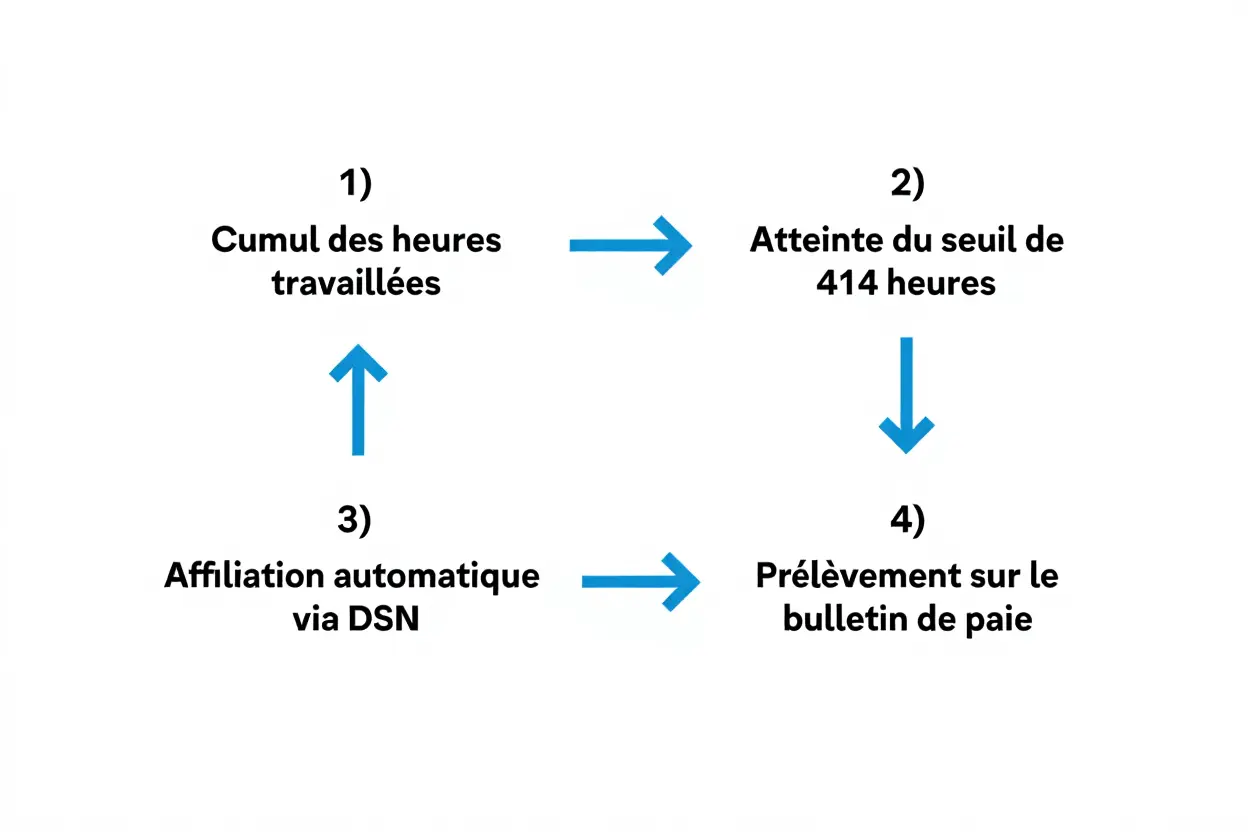 Mutuelle intérimaire : affiliation et garanties intérimaires santé