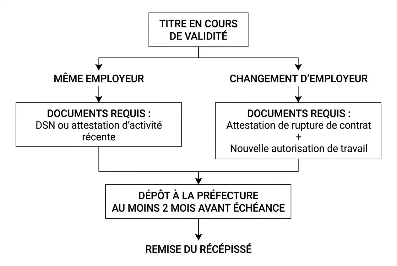 Diagramme schématique du processus de renouvellement du titre de séjour travailleur temporaire: dépôt à la préfecture et remise du récépissé.