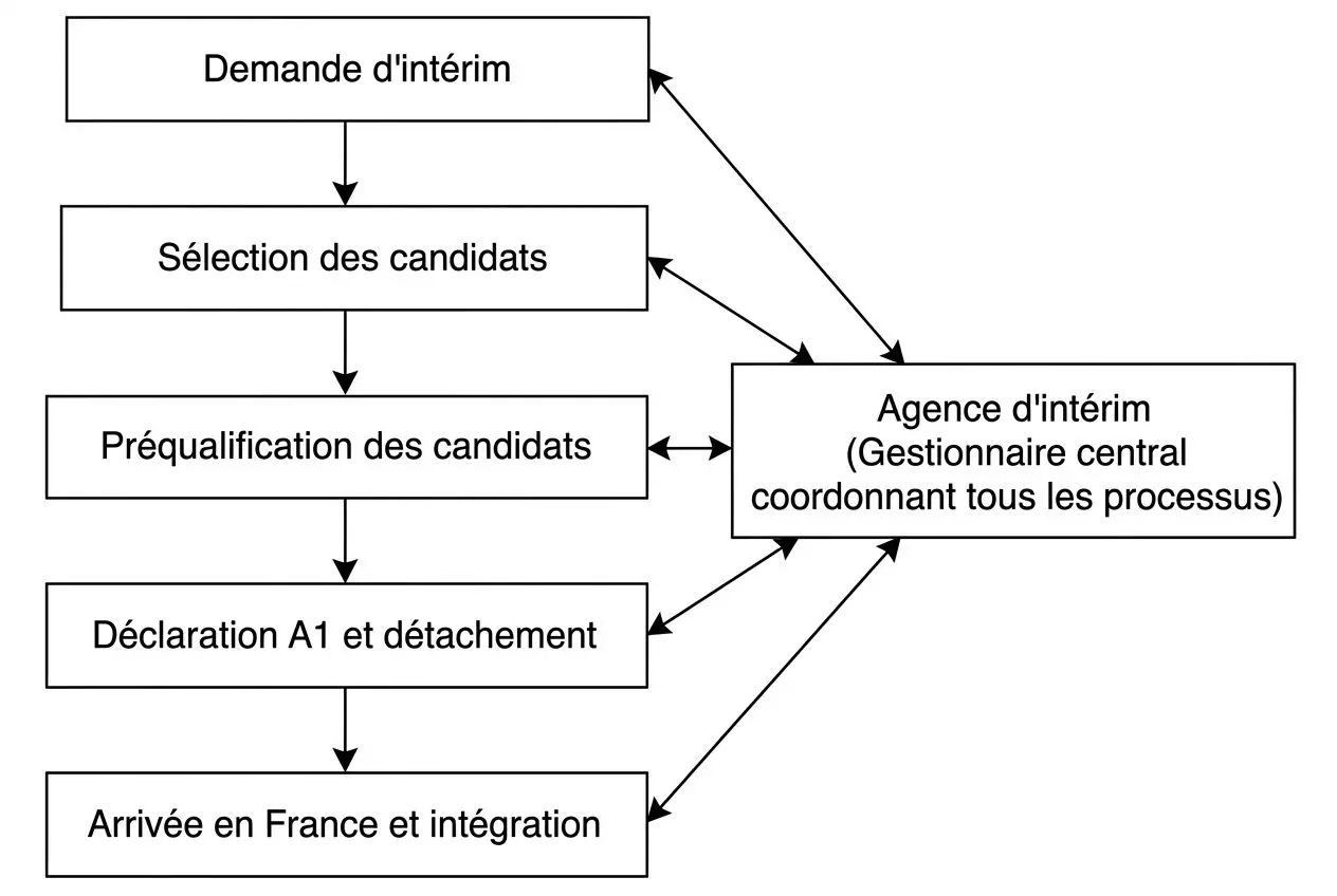 Flux de demande à arrivée: intérim via agence d'intérim (Gestionnaire central coordonnant tous les processus) pour candidats roumains. agence interim h travail temporaire roumanie france