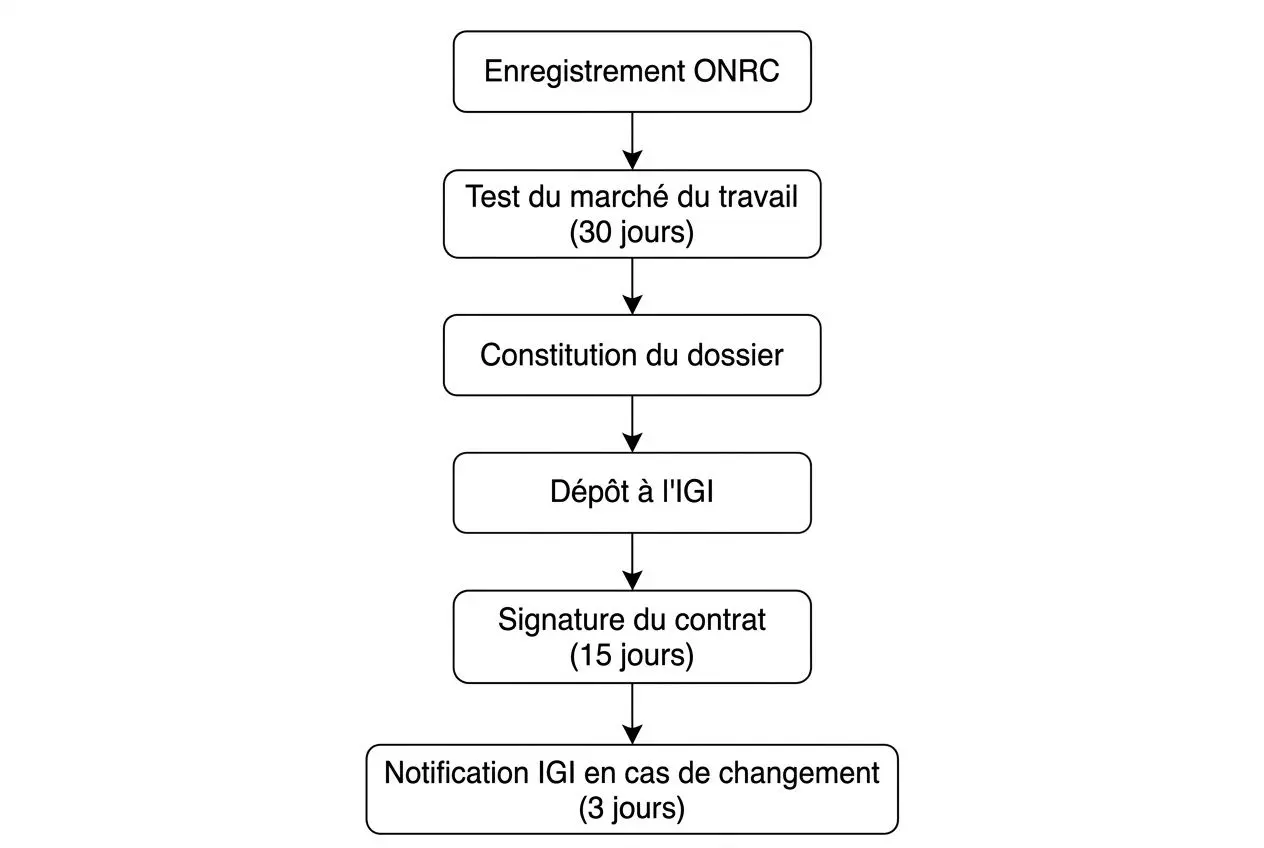 Processus d’obtention de l’autorisation de travail roumanie documents et étapes, avec en-tête ENREGISTREMENT ONRC et signature de contrat.