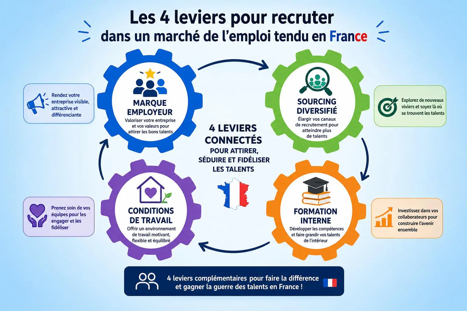Les 4 leviers pour recruter dans un marché de l’emploi tendu en France, schéma illustré avec rouages colorés et icônes.