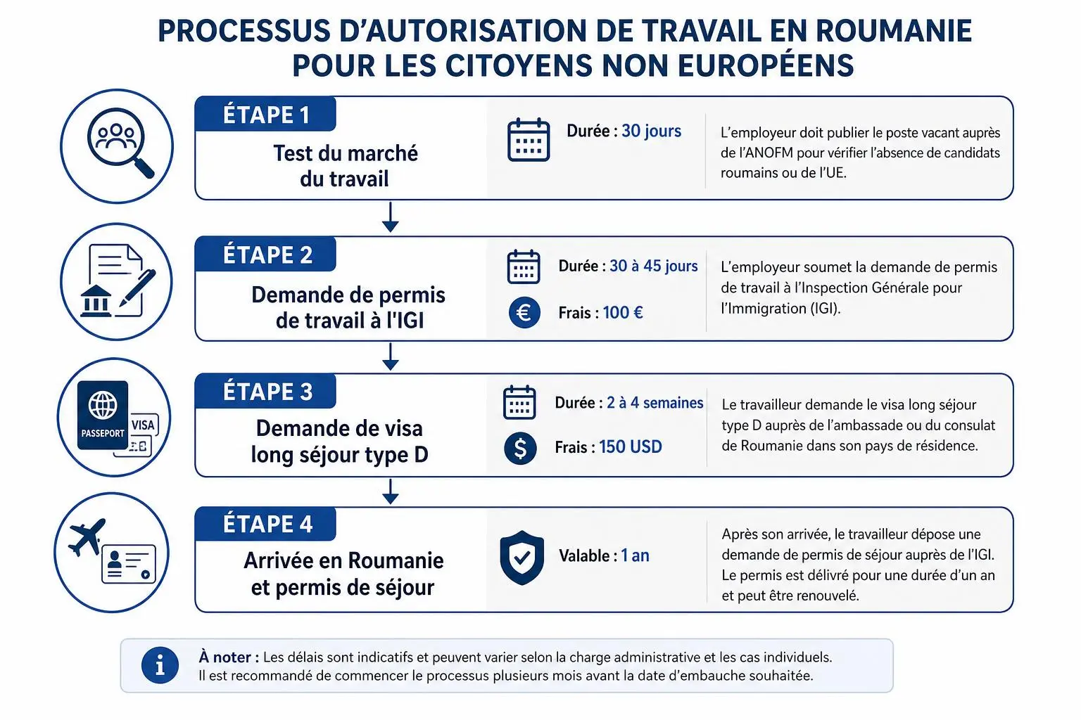 Processus d’autorisation de travail en Roumanie pour les citoyens non européens: 4 étapes illustrées (test du marché du travail, demande de permis, demande de visa long séjour type D, arrivée en Roumanie et permis de séjour) avec durées et coûts.