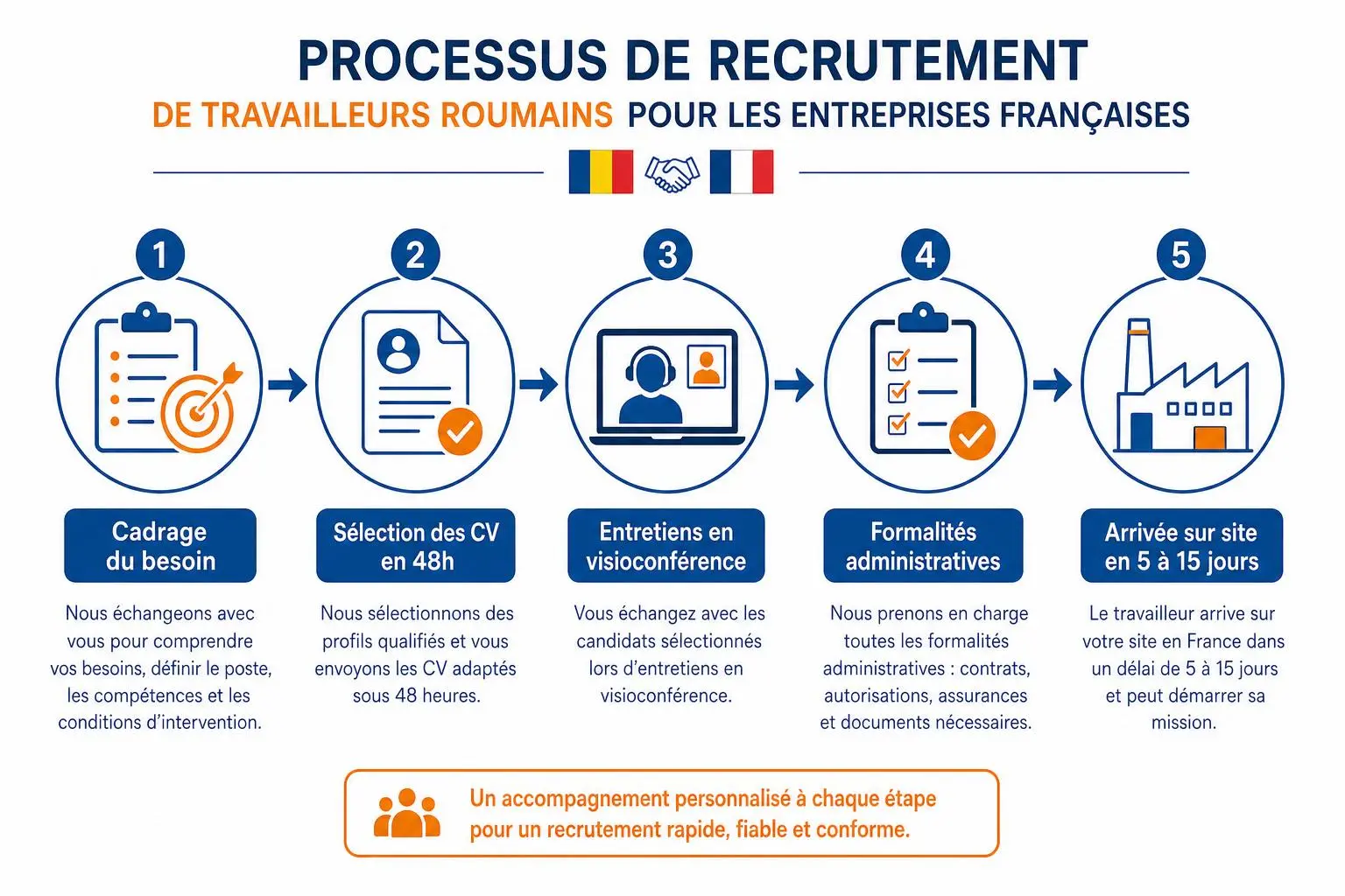 Processus de recrutement pour la mise à disposition personnel roumanie : étapes de cadrage, sélection CV, entretiens en visioconférence, formalités administratives et arrivée sur site.
