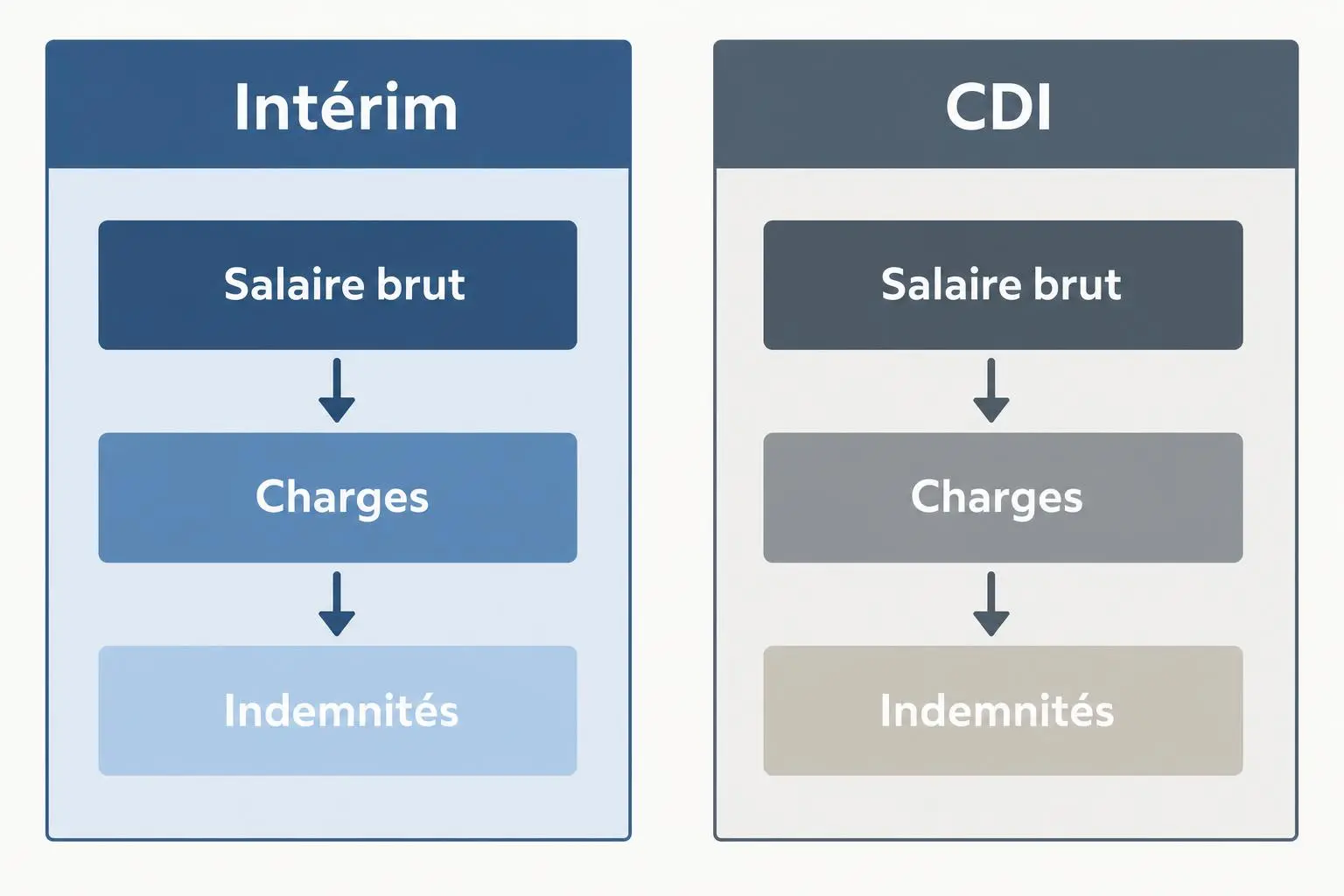 Diagramme comparant coût intérimaire entreprise et CDI : éléments = salaire brut, charges, indemnités; flèches indiquant l’ordre de calcul.