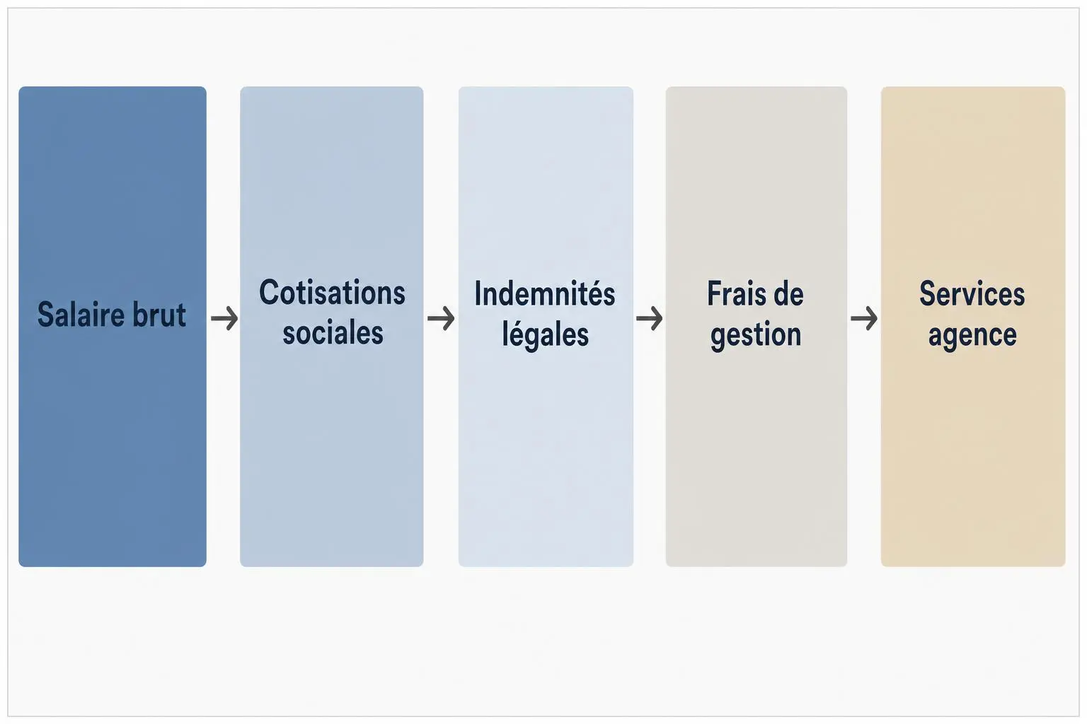 Diagramme montrant le coût intérimaire en 5 étapes: salaire brut → cotisations sociales → indemnités légales → frais de gestion → services agence, illustrant le coût pour l’entreprise.