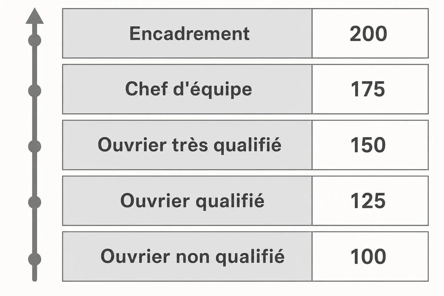 Grille qualification BTP montrant les postes: Encadrement 200, Chef d’équipe 175, Ouvrier très qualifié 150, Ouvrier qualifié 125, Ouvrier non qualifié 100.