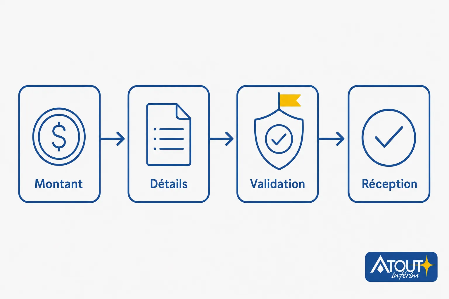 Diagramme de transfert financier: Étapes Montant → Détails → Validation → Réception, illustrant un wise fonctionnement des processus.