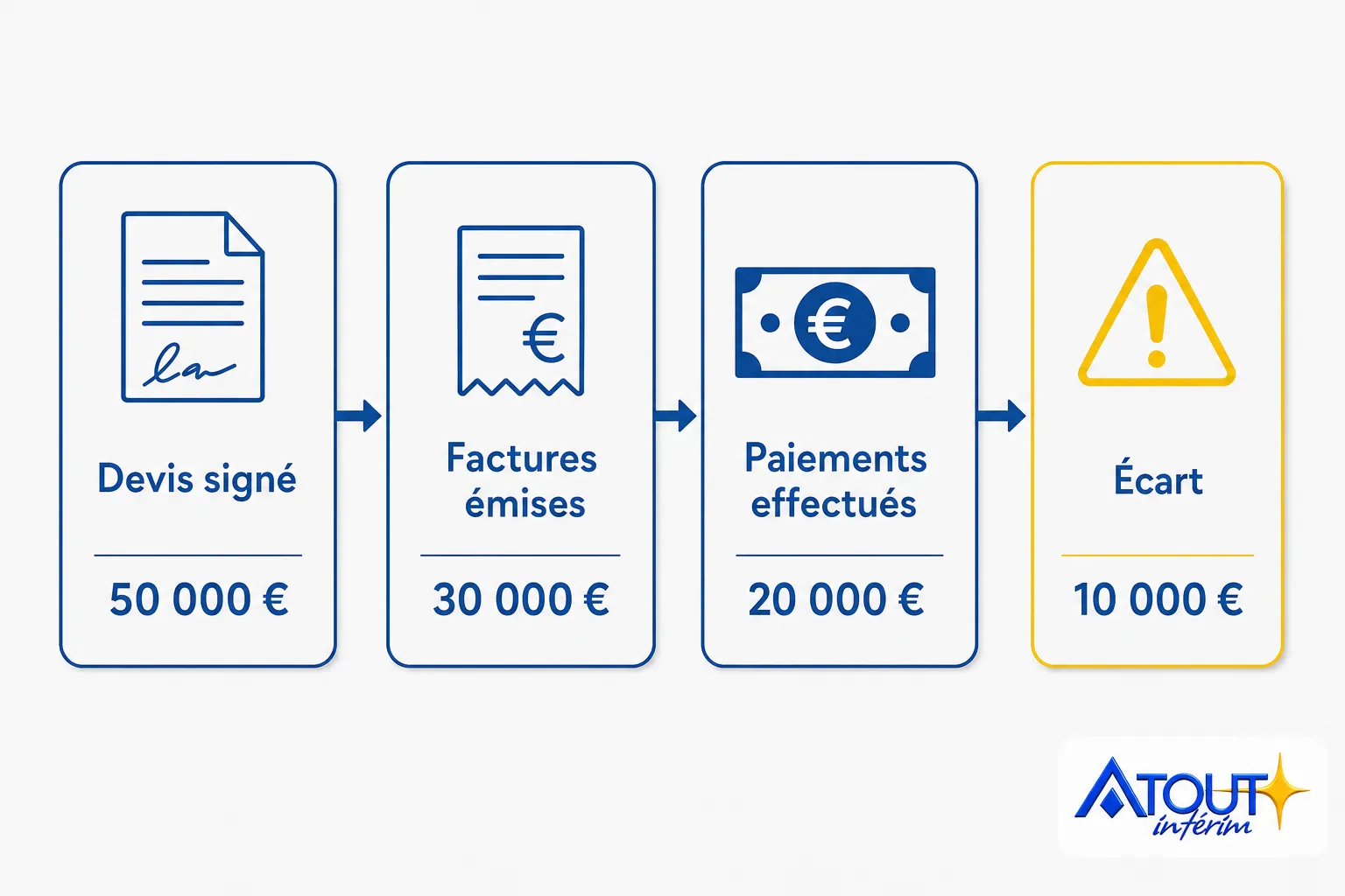 Processus de chiffrage: devis signé (50 000 €) → factures émise (30 000 €) → paiements effectués (20 000 €) → écart (10 000 €). Tableau excel chiffrage travaux.