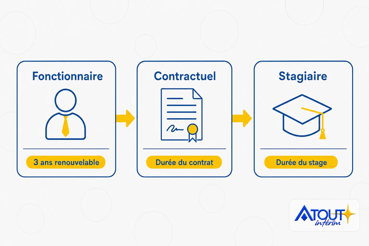 Processus de mise à disposition d'un fonctionnaire montrant une transition de fonctionnaire à contrat à stagiaire avec renouvellement et durée associée.