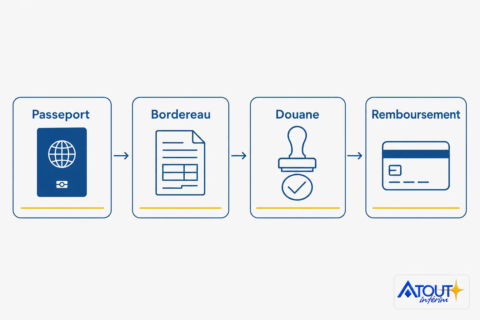 Processus simple de détaxe en France : passeport, bordereau, douane et remboursement, pour la récupération taxes france via PABLO.
