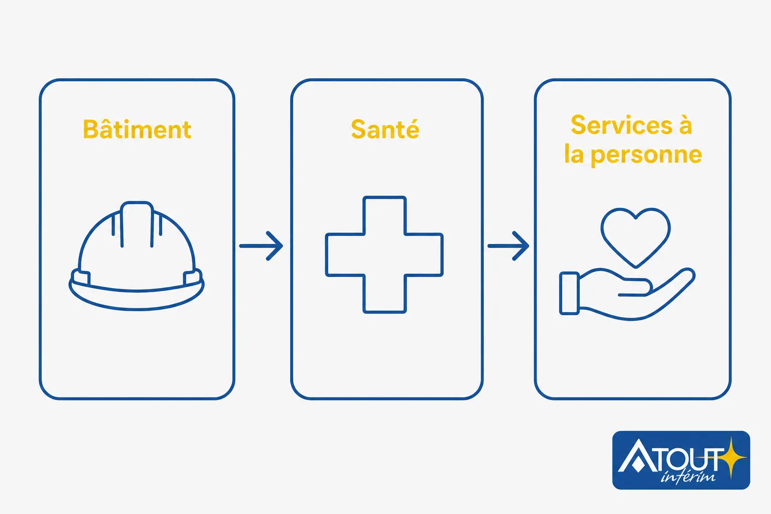 Trois icônes reliées par flèches montrant les secteurs Bâtiment, Santé et Services à la personne; logo Atout Emploi en bas à droite. Alt: Diagramme illustrant les métiers où il manque du personnel dans le Bâtiment, la Santé et les Services à la personne.