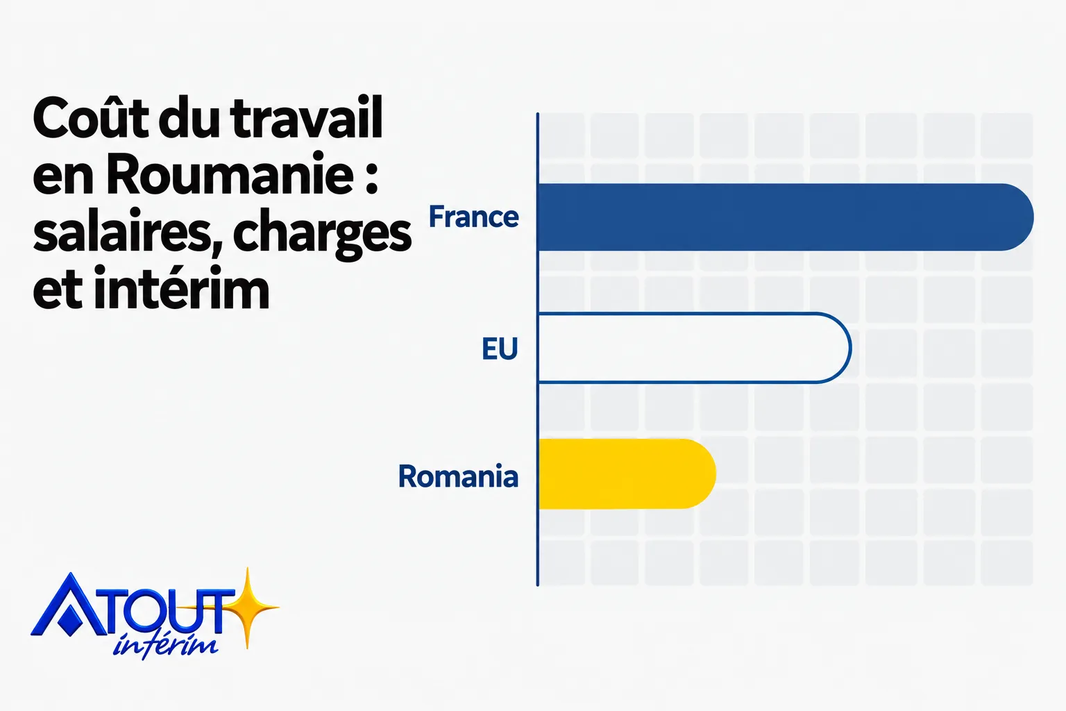 Coût du travail en Roumanie : salaires, charges et intérim